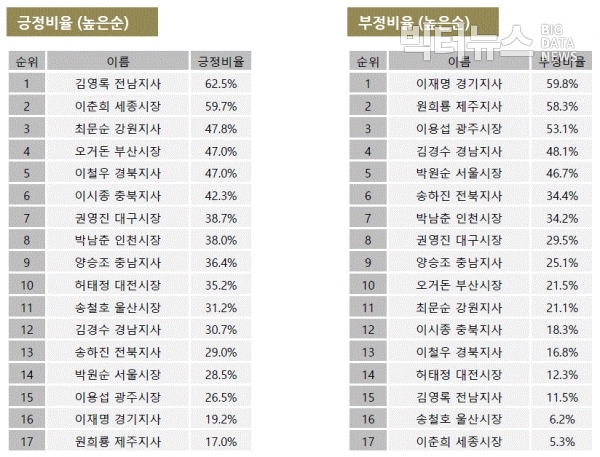 그림=12월 전국 시도지사 긍부정 감성어 비율 순위