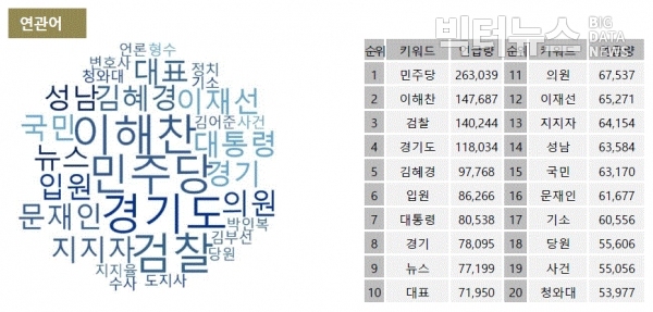 그림=12월 '이재명' 연관어