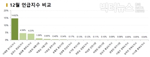 그림=12월 전국 시도지사 온라인 언급지수 비교