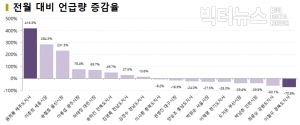 그림=12월 전국 시도지사 전월 대비 언급량 증감율