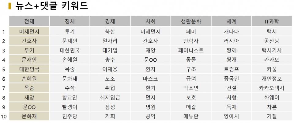 표=1월 15일 뉴스, 댓글 키워드