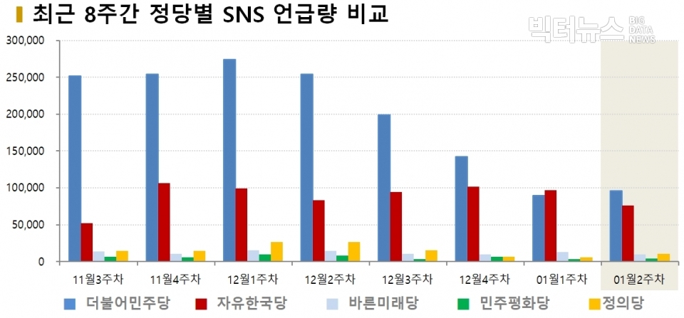 차트=최근 8주간 정당별 언급량 비교