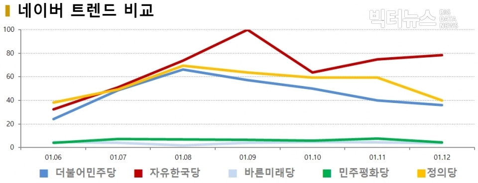 차트=정당별 네이버 트렌드 비교