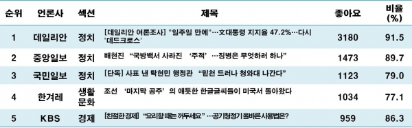 표=뉴스기사 감성반응 ‘좋아요’ TOP 5 (2019.1.16. 오후 5시 현재)