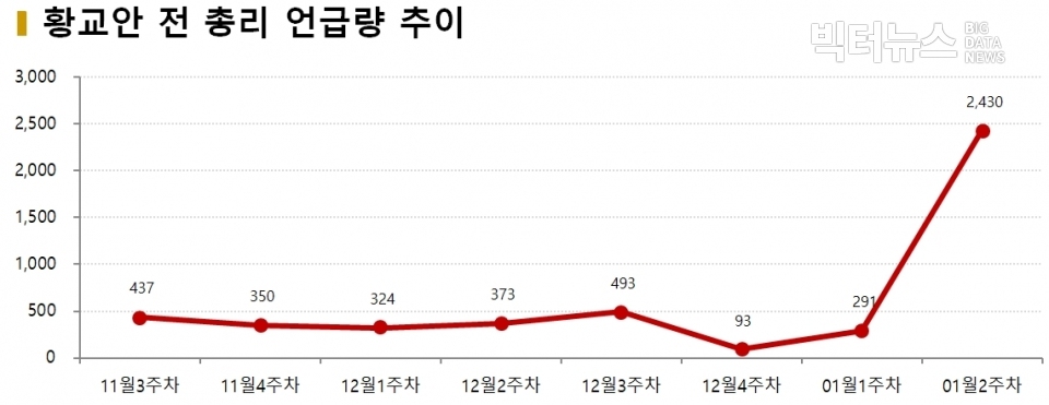 차트=황교안 전 총리 언급량 추이