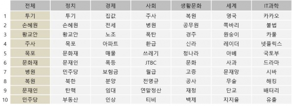 표=1월 17일 뉴스, 댓글 키워드