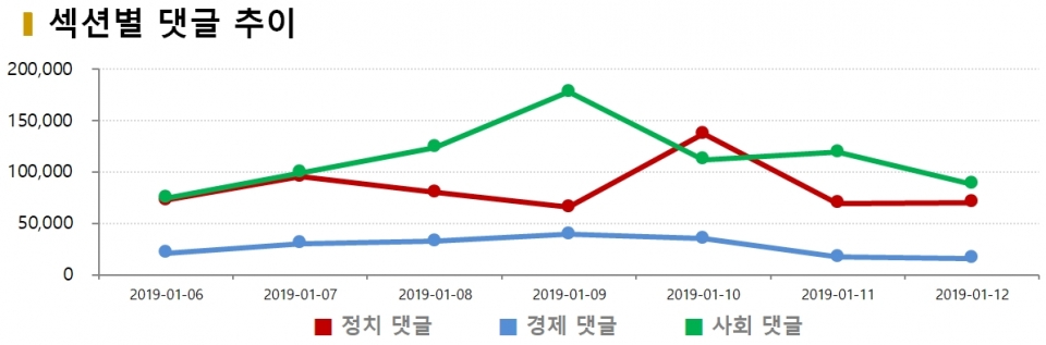 차트=1월 2주차 섹션별 댓글수 추이