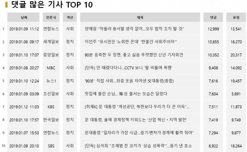 표=1월2주차 댓글 많은 기사 TOP10