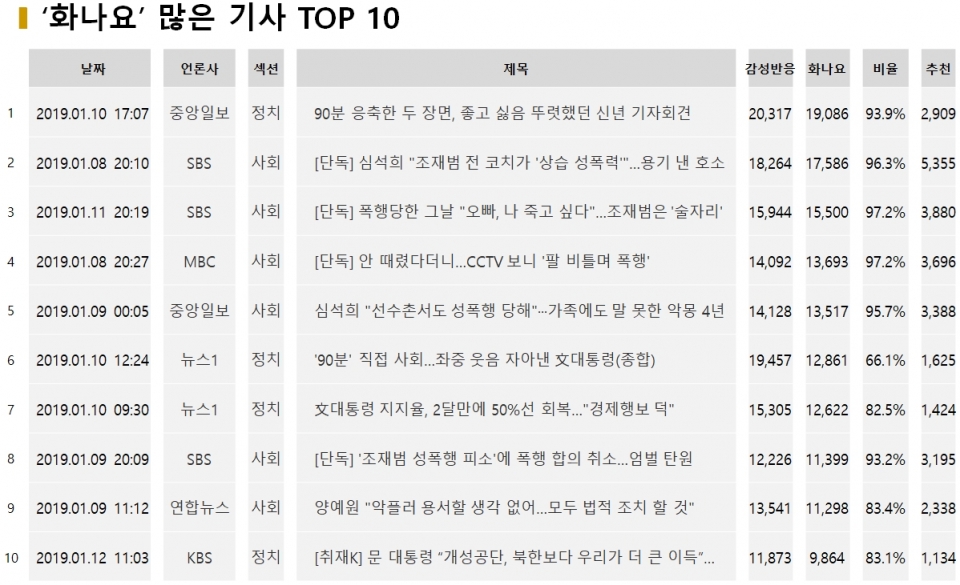 표=1월2주차 ‘화나요’ 많은 기사 TOP10