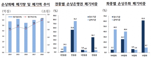 손상화폐 폐기량 및 폐기액 등(그림=한국은행)