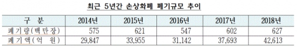 최근 5년간 손상화폐 폐기규모 추이(표=한국은행)