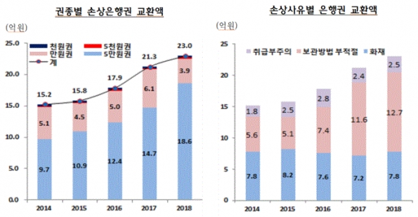 손상은행권 교환액 및 손상사유(그림=한국은행)