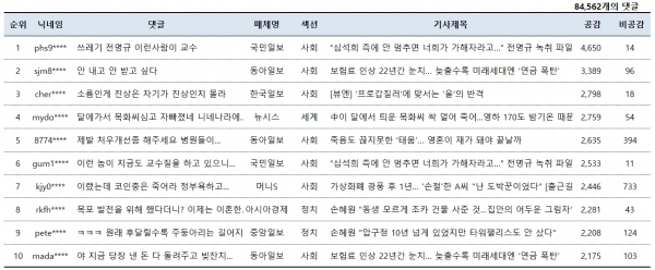 표=1월 17일 네이버뉴스 공감댓글 TOP 10(오후 5시 현재)