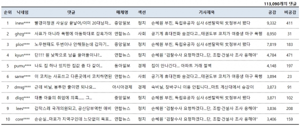 표=18일 네이버뉴스 공감댓글 TOP 10(오후 5시 현재)