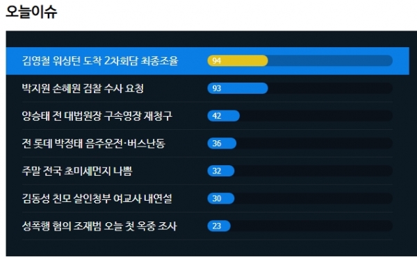 18일 언론이 주목한 이슈(08:00-17:00 기준). 사진=빅카인즈 캡처