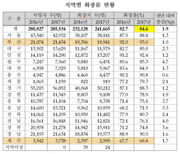 지역별 화장률 현황(표=보건복지부_