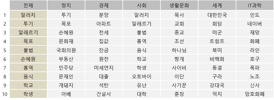 표=21일 뉴스&댓글 키워드.