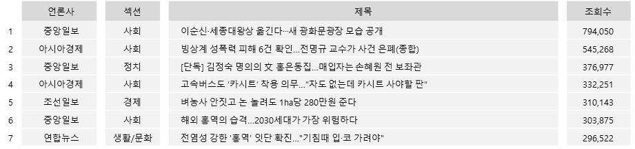 표=가장 많이 본 기사(21일, 네이버 뉴스)