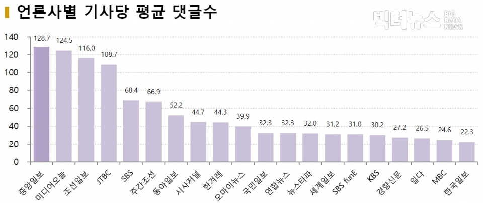 차트=1월 3주차 언론사별 댓글량