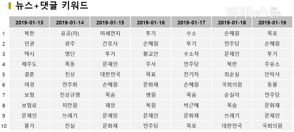 표=1월 3주차 일별 뉴스+댓글 키워드