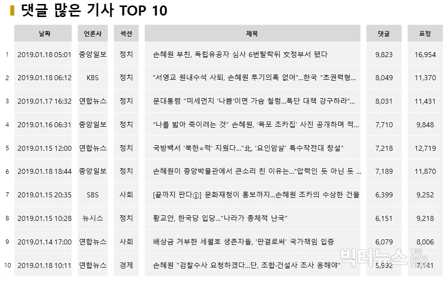 표=1월 3주차 댓글 많은 기사 TOP10