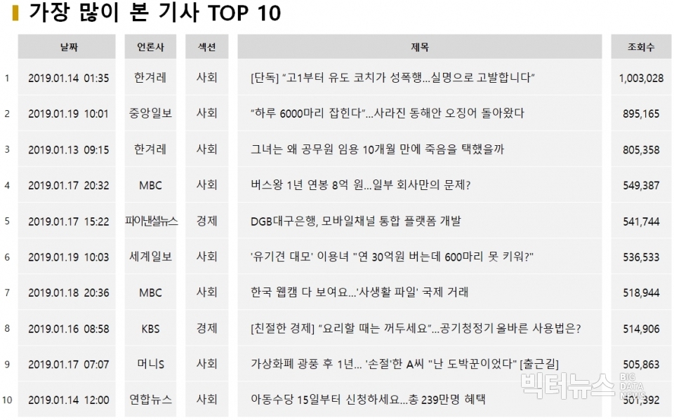 표=1월 3주차 가장 많이 본 기사 TOP10