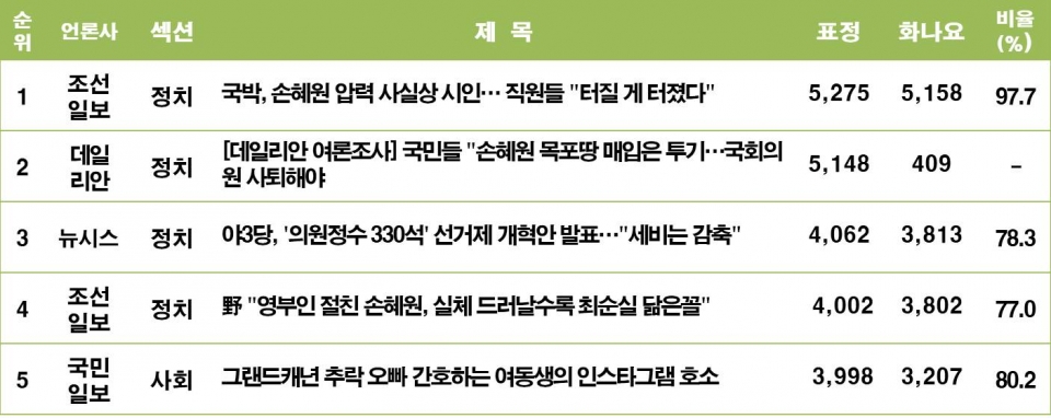 표=네이버 뉴스감성 반응도(23일 오후 5시)