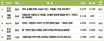 국박, 孫 압력 시인한 꼴... 누리꾼 “직권남용 심각”