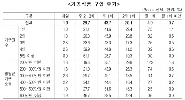 가공식품 구입 주기(표=농림축산식품부)