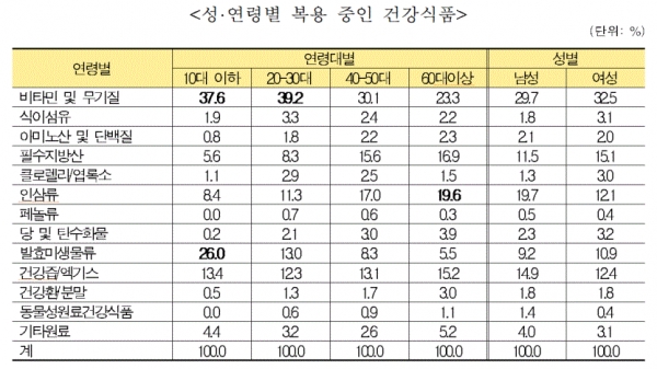 성·연령별 복용 중인 건강식품(표=농림축산식품부)