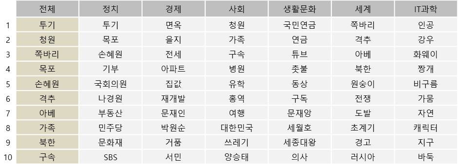 표=23일 네이버 뉴스&댓글 키워드