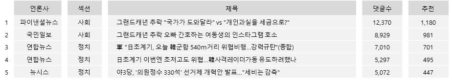 표=댓글 많은 기사 Top5(23일 네이버)