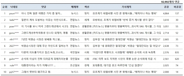 표=1월 25일 네이버뉴스 공감댓글 TOP 10(오후 4시 현재)