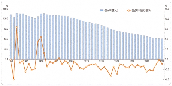 국민 1인당 연간 쌀소비량(그림=통계청)