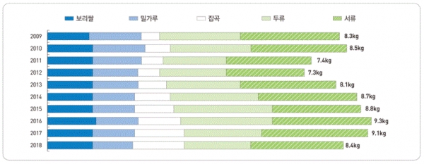 연도별 1인당 기타 양곡 소비량(그림=통계청)