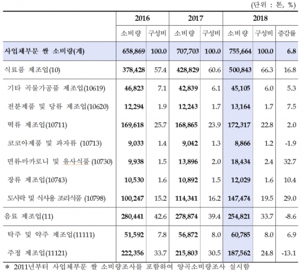 업종별 쌀 소비량(표=통계청)