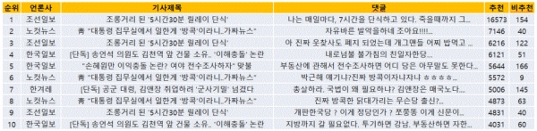 표=다음 공감 많은 댓글 순위 TOP 10(오후 5시 현재)