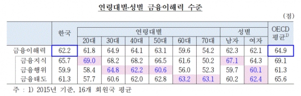 연령대별 성별 금융이해력 수준(표=한국은행 금융감독원)