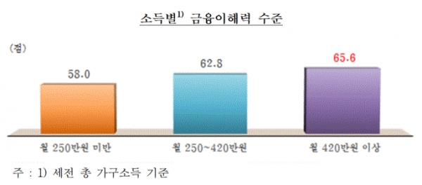 소득별 금융이해력 수준(그림=한국은행 금융감독원)