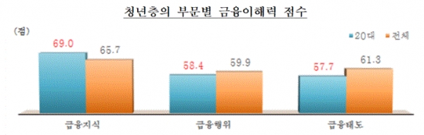 청년층의 부문별 금융이해력 점수(그림=한국은행 금융감독원)