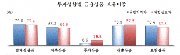 투자성향별 금융상품 보유비중(그림=한국은행 금융감독원)