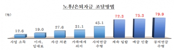 노후 은퇴자금 조달방법(그림=한국은행 금융감독원)