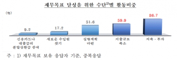 재무목표 달성을 위한 수단별 활동비중(그림=한국은행 금융감독원)