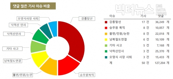 그림=댓글 많은 기사 이슈 비중