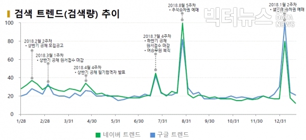 그림=검색어 ‘코레일’에 대한 네이버와 구글 트렌드