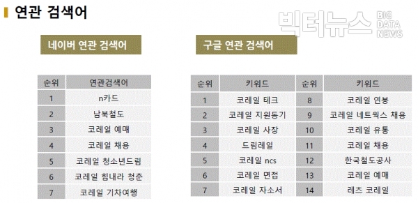 그림=네이버와 구글의 ‘코레일’ 연관검색어