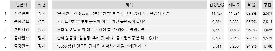 표='화나요' 많은 기사(29일 네이버 뉴스)