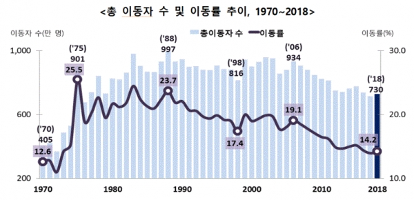 총 이동자 수 및 이동률 추이(그림=통계청)