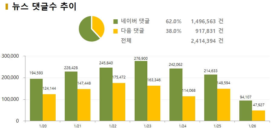 차트=1월 4주차 네이버-다음 댓글 추이 비교