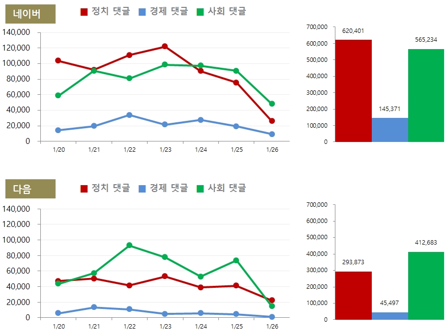 차트=1월 4주차 섹션별 댓글 추이